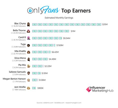 onlyfans top male earners|Top 11 Best Male OnlyFans Accounts in 2024